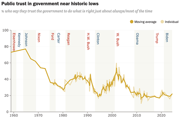 Public trust in United States government, 1958–2024