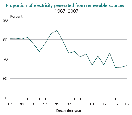 Proportion of New Zealand electricity renewably generated